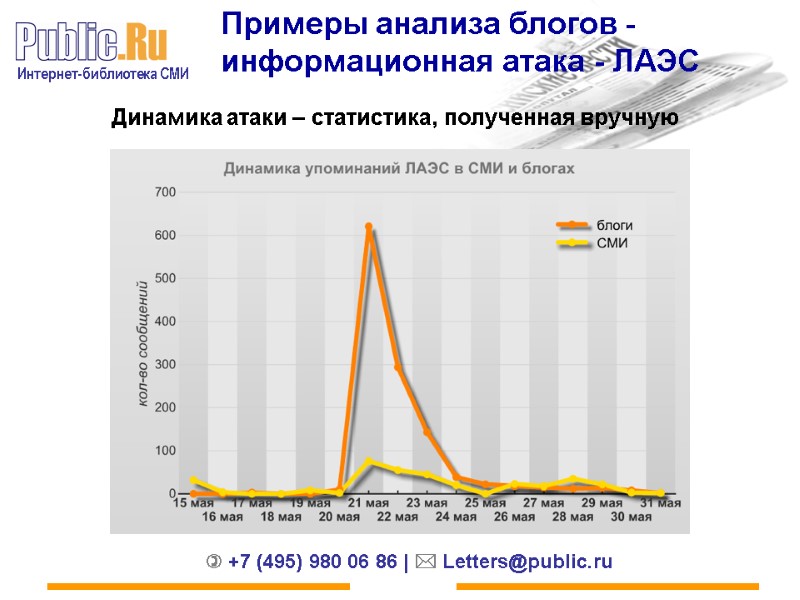 Примеры анализа блогов - информационная атака - ЛАЭС Динамика атаки – статистика, полученная вручную